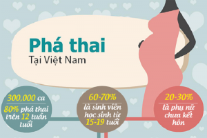Tỉ lệ nạo phá thai ở Việt Nam bao nhiêu?