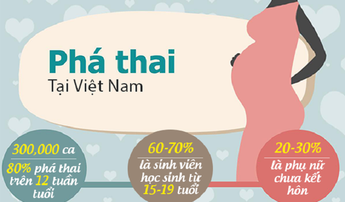 Tỉ lệ nạo phá thai ở Việt Nam bao nhiêu?